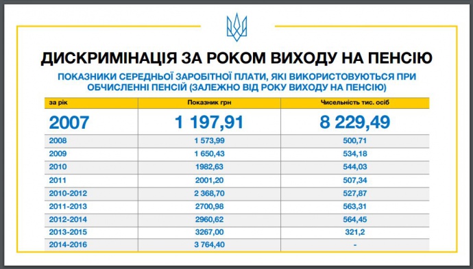 За это время средняя зарплата по Украине, применяется при исчислении пенсии, выросла до 3764,4 грн, или более чем в три раза